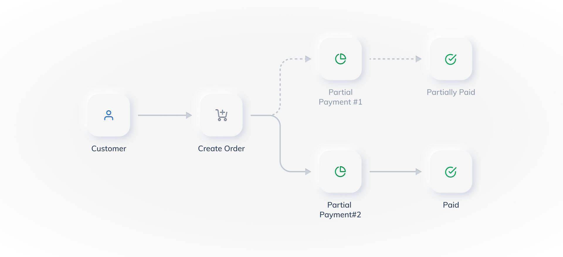 partial payment workflow