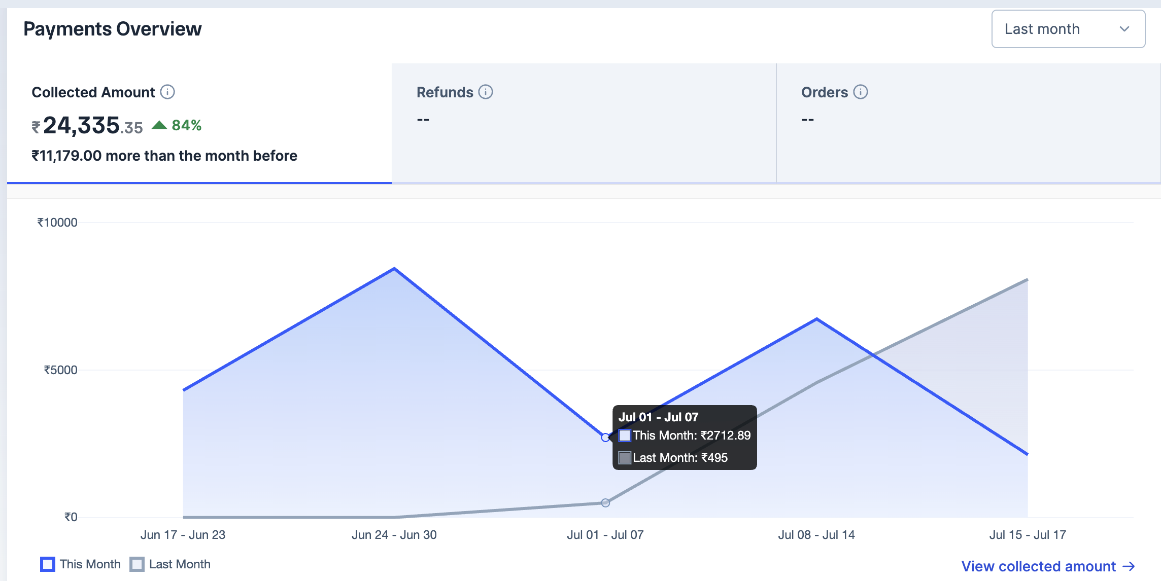 Payment Volumn Data Graph on Dashboard.