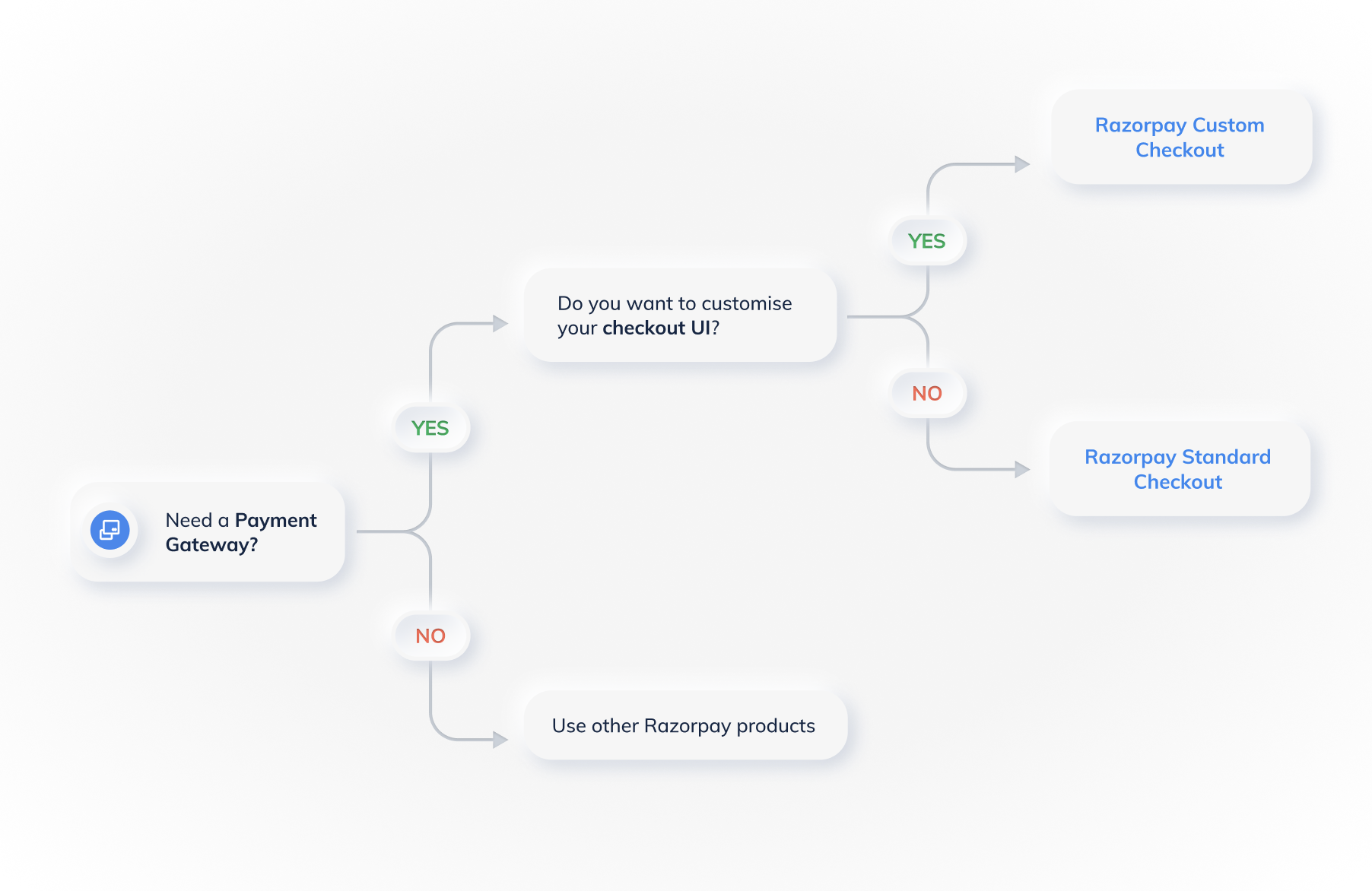 Decide which payment gateway or products to use based on the requirements