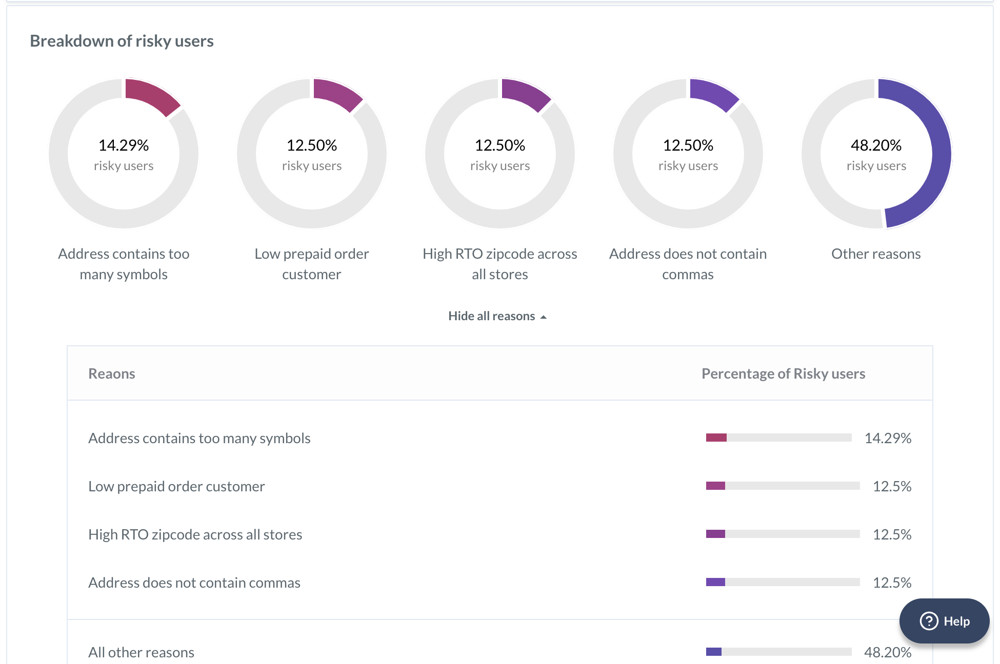 RTO Analytics breakdown of risky users