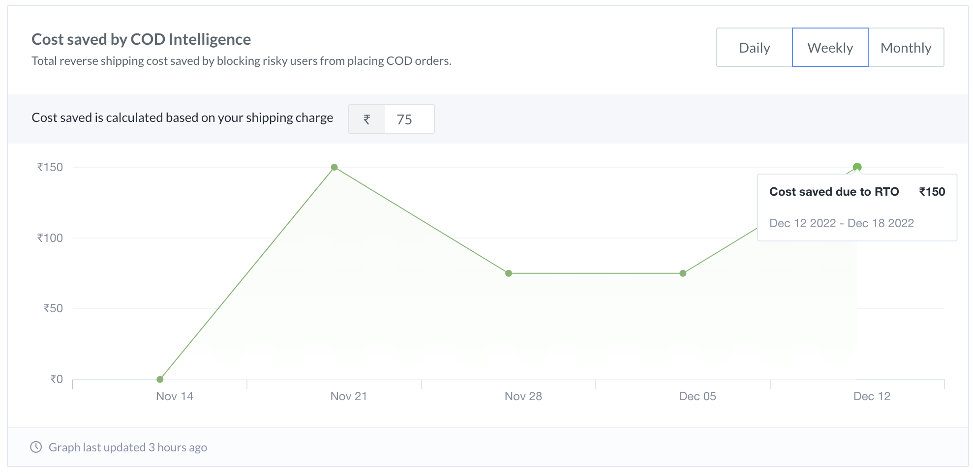 RTO Analytics cost saved by COD intelligence graph