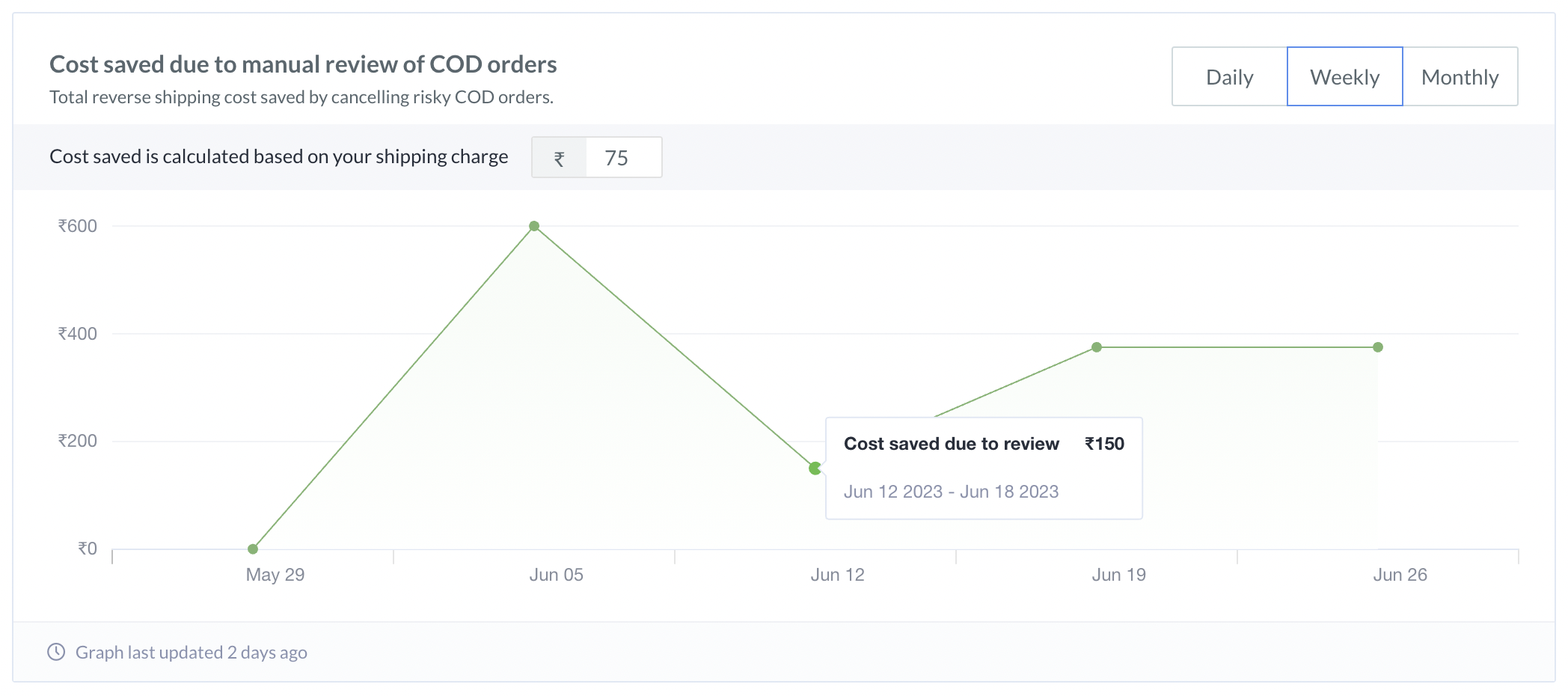 RTO cost savings via manual review