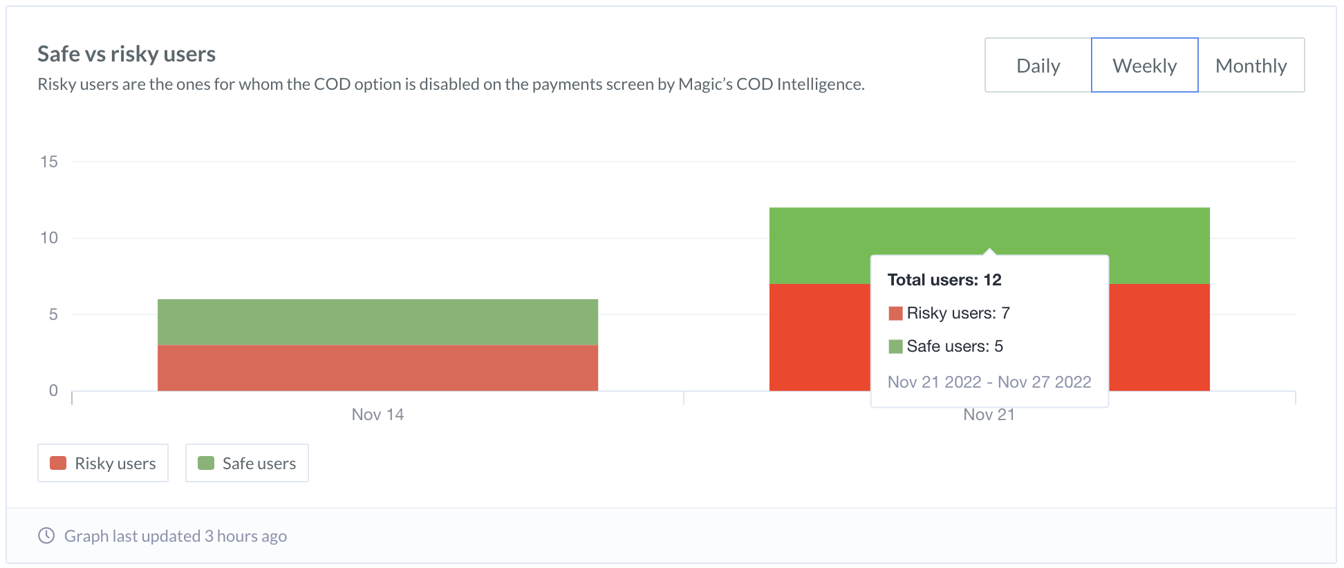 RTO Analytics safe vs risky users chart