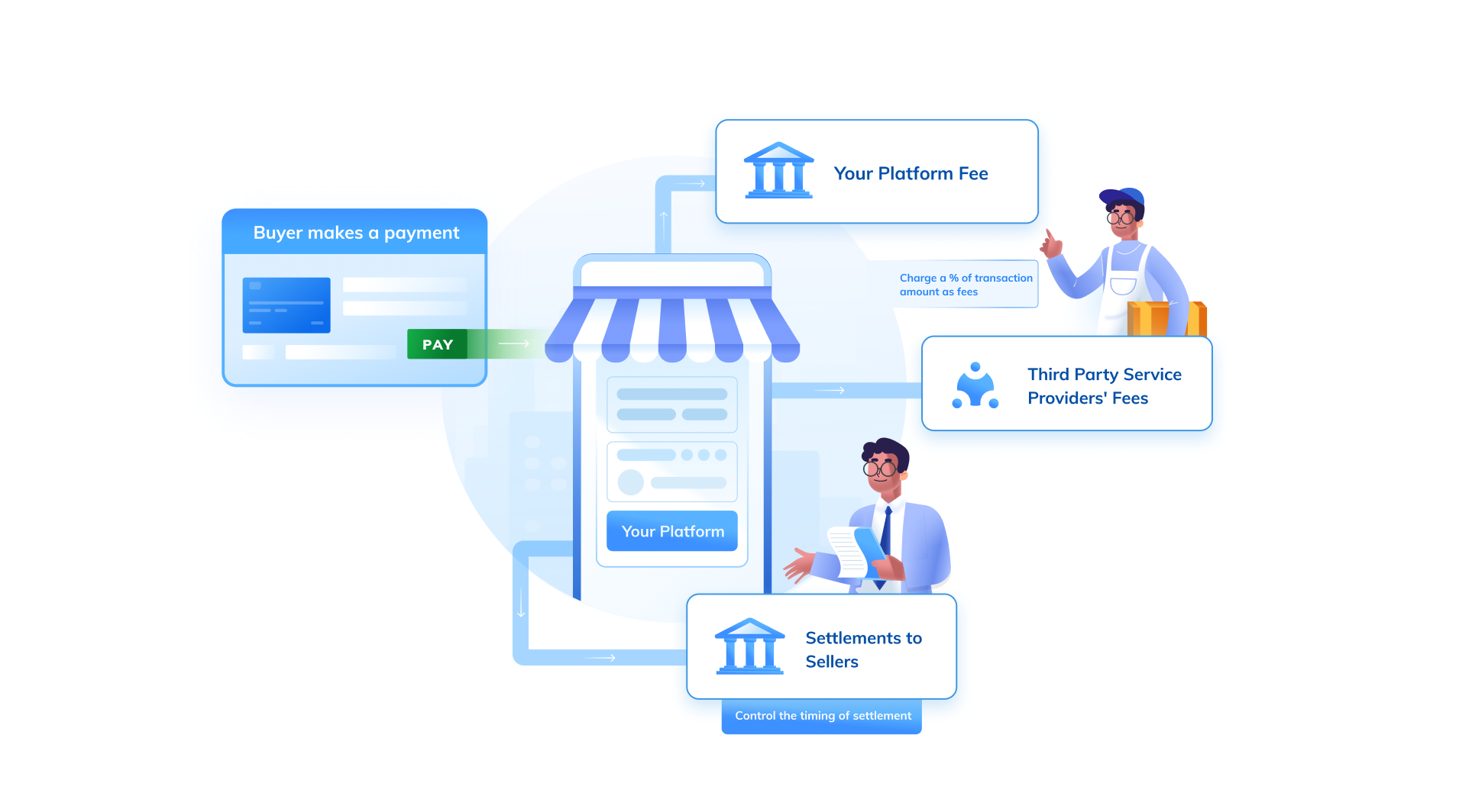 Money movement flow on Embedded Payments for Platforms & Marketplaces