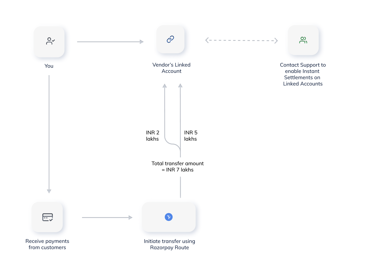 Instant settlements on Route How it Works