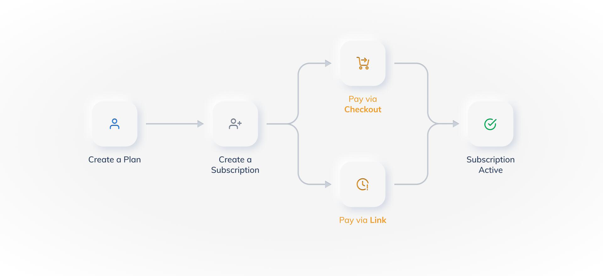 Subscriptions Workflow Subscriptions Workflow