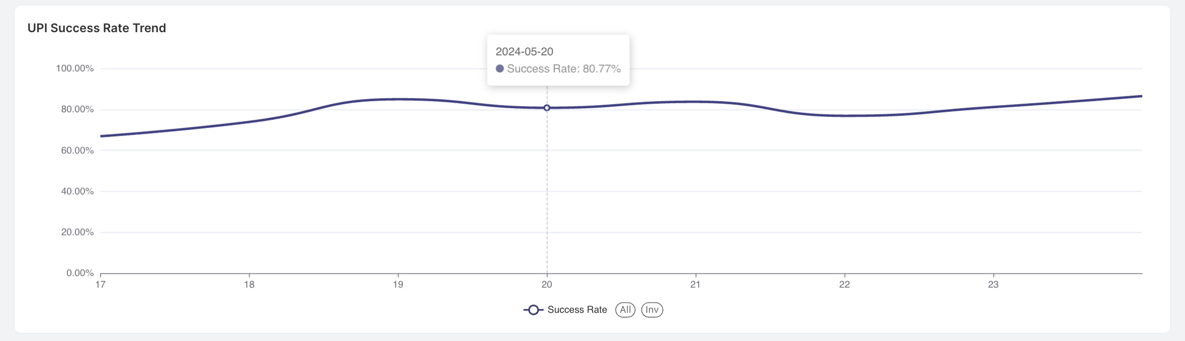 UPI Success Rate Trend