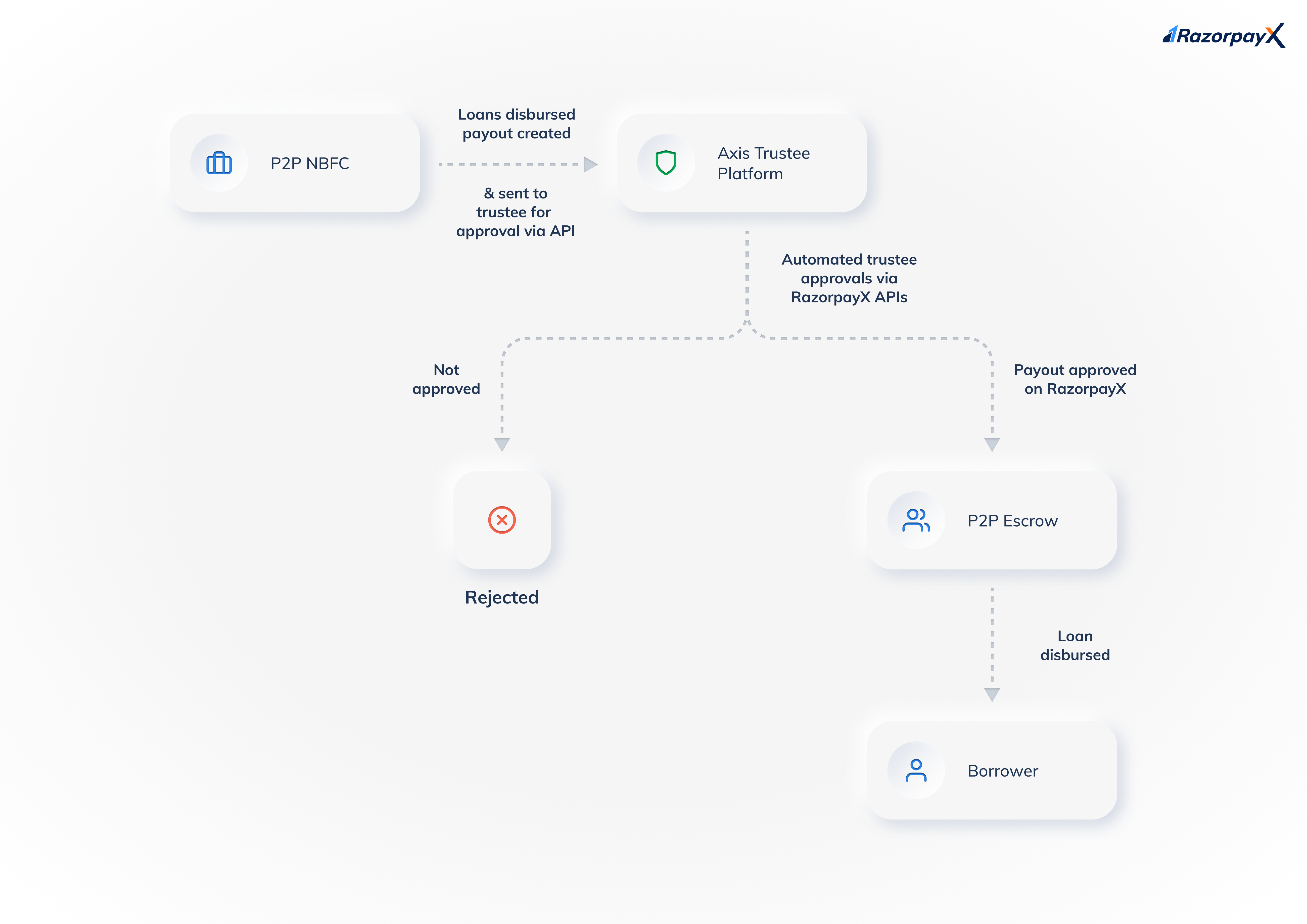 How P2P lending works