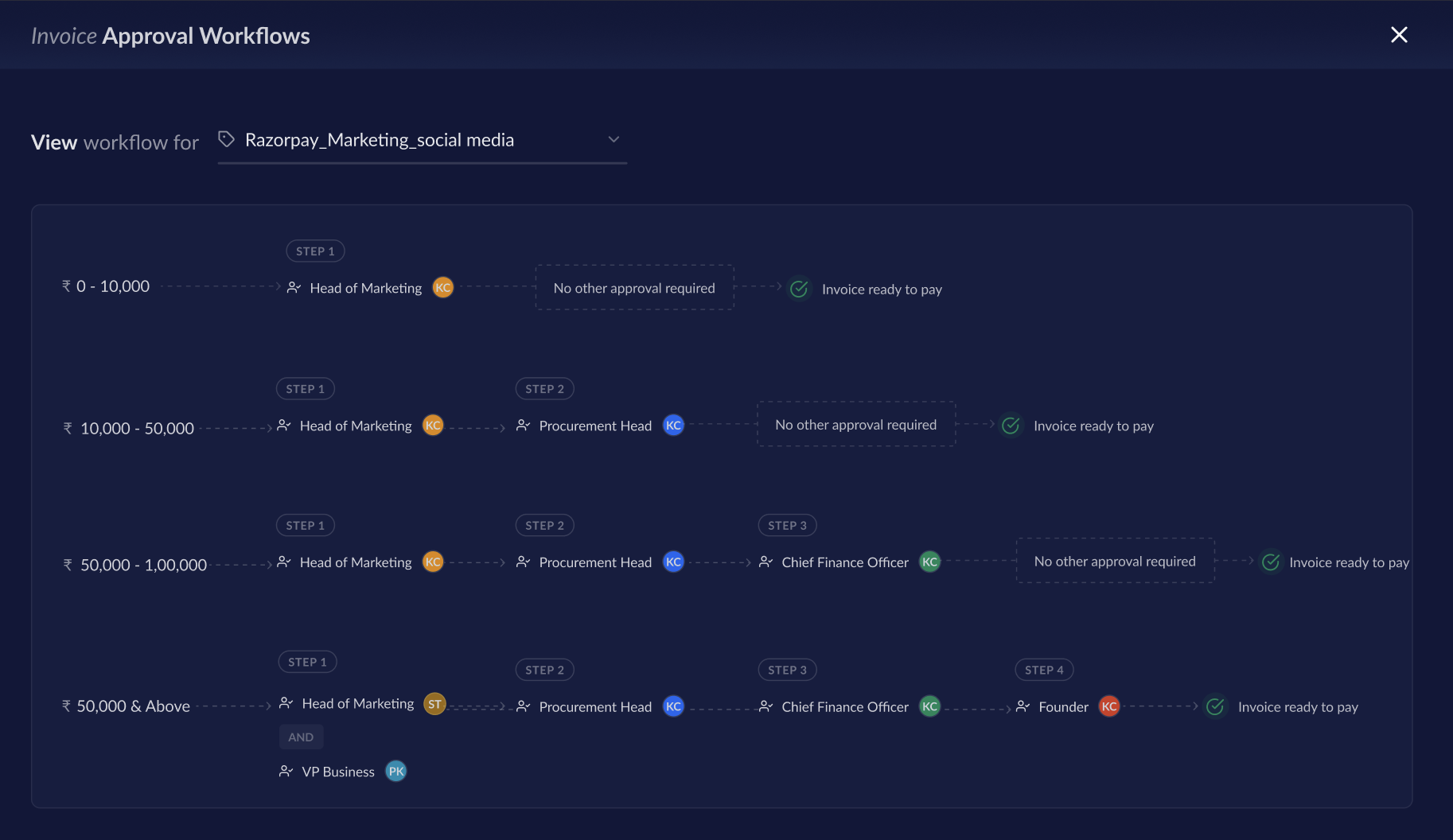 Invoices approval workflow