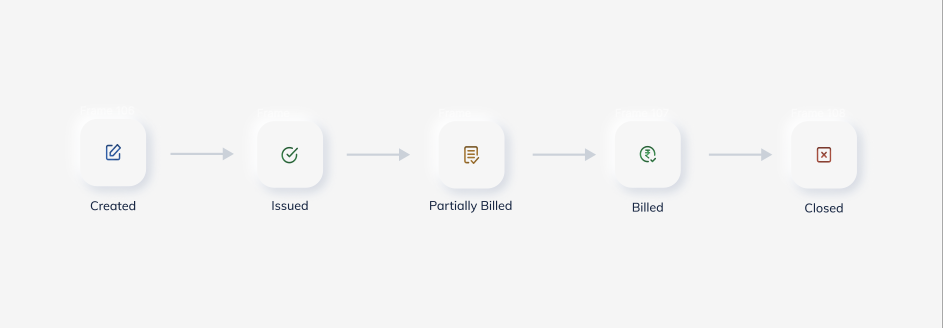 Purchase Order life cycle