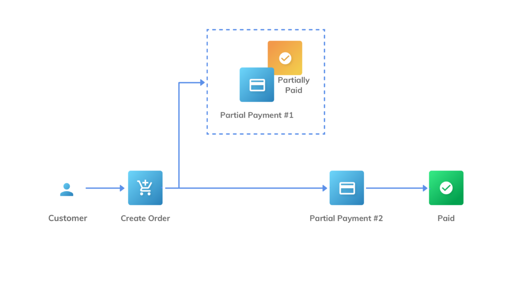 How partial payments works in Razorpay Payment Links