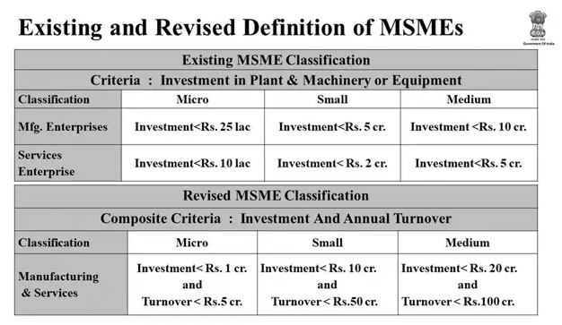 Turnover To Define MSMEs The New MSME Definition 2020 Razorpay Learn
