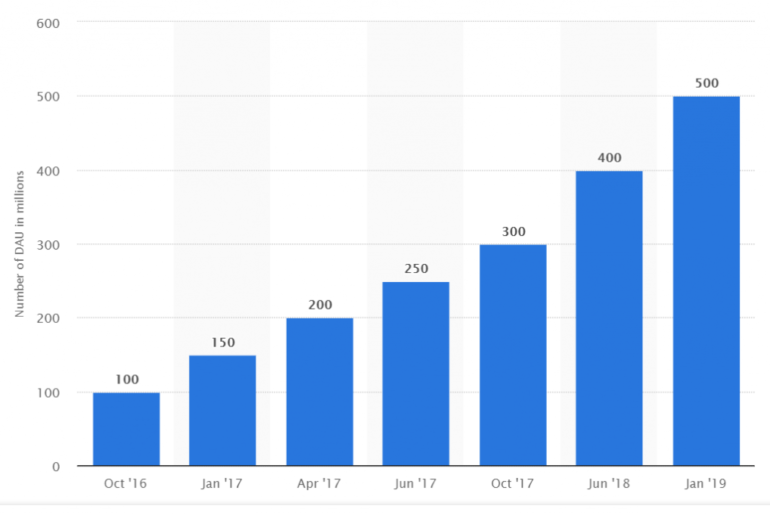 Top 7 Social Media Trends To Adopt Use In 2020 Razorpay Business