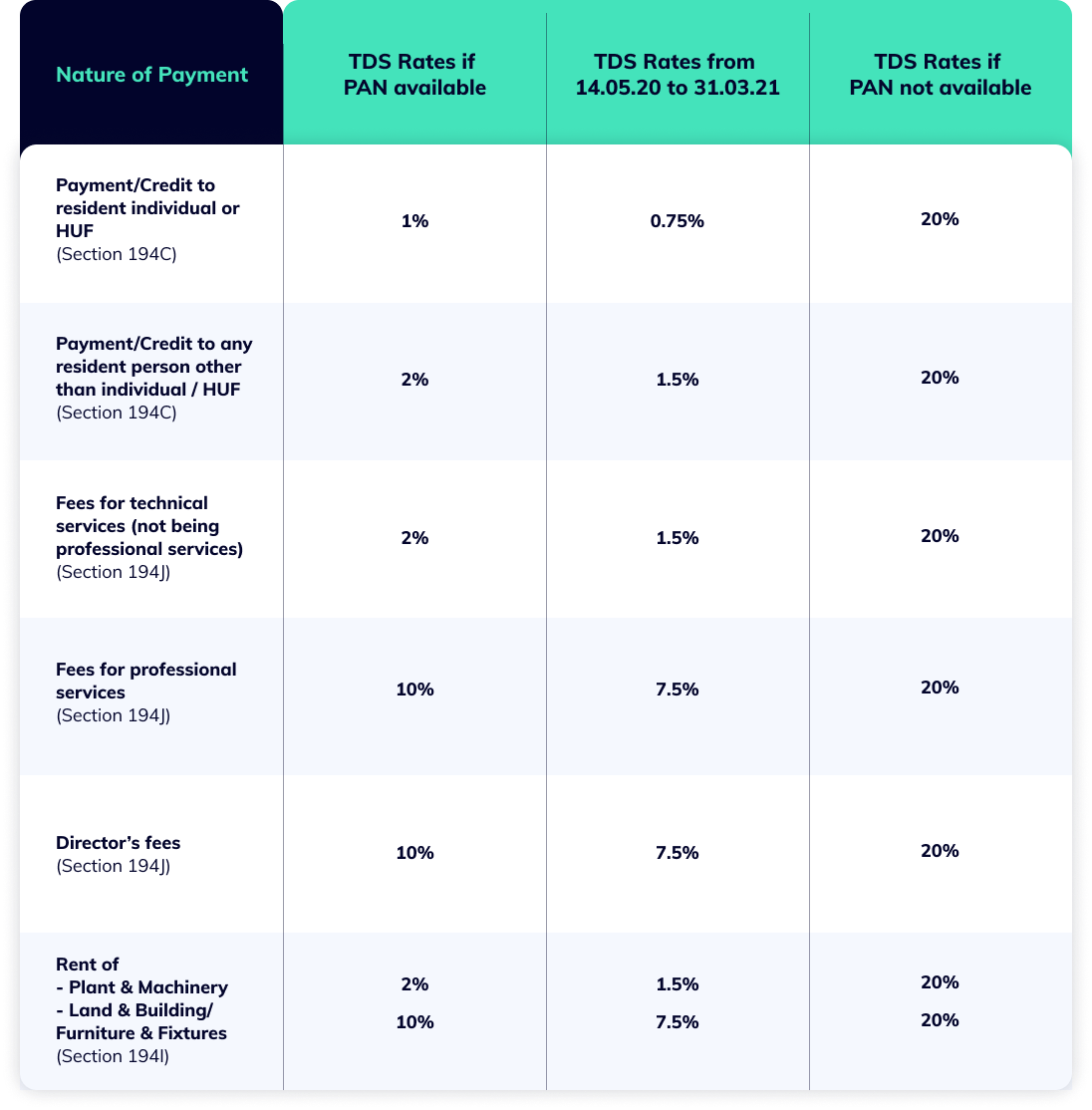 TDS for business payments - Rates