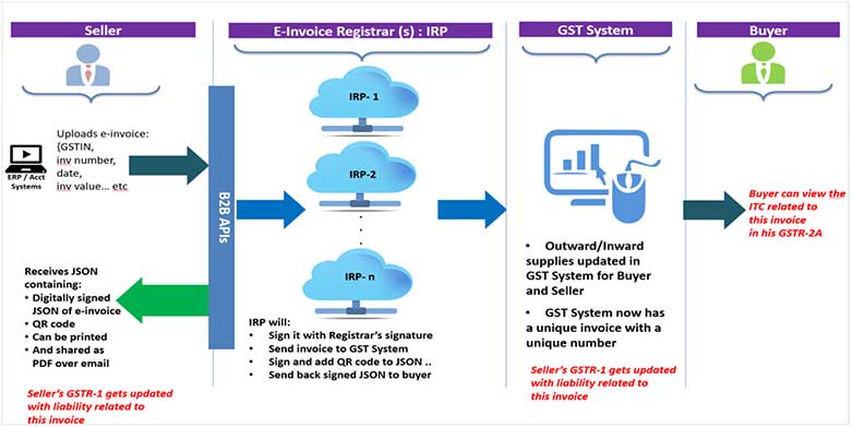 GST e-invoicing