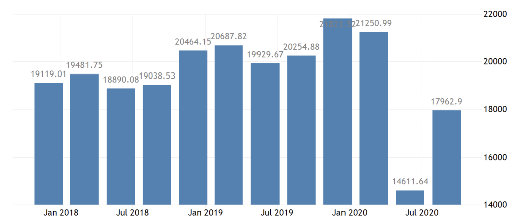 A dip in consumer spending was observed due to the surge of covid-19 IN 2020. 