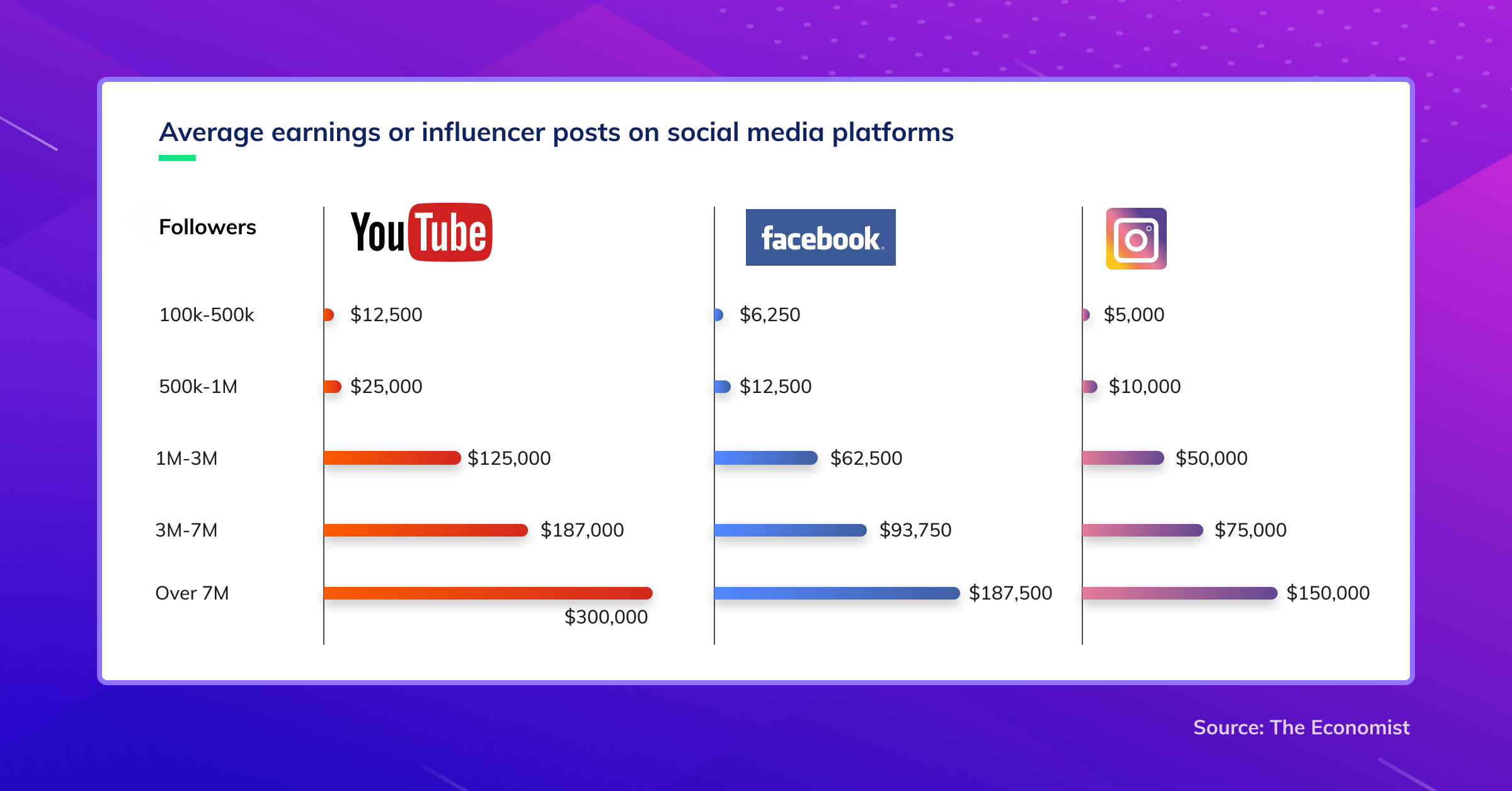 Average earnings for influencer posts on selected social media platforms