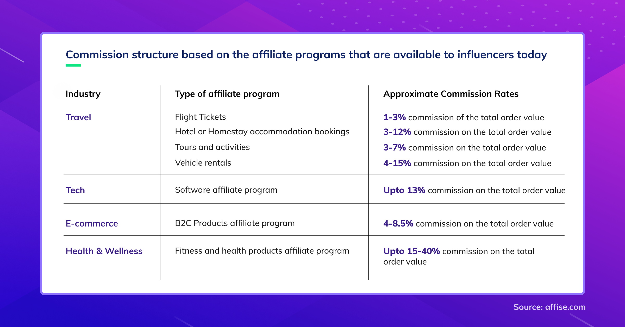 A basic list of the commission structure based on the affiliate programs that are available to influencers today, affiliate marketing