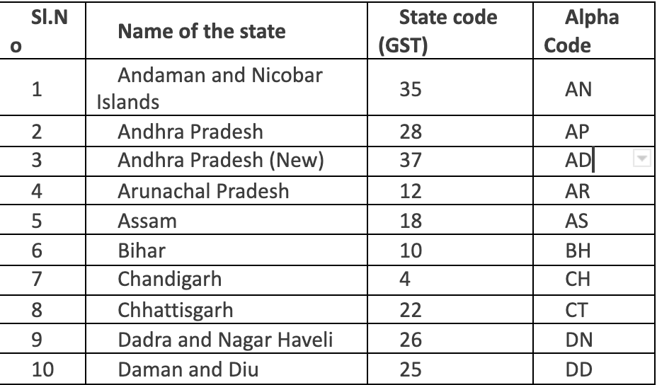 gst-state-code-list-and-jurisdiction-under-gst-razorpay-learn