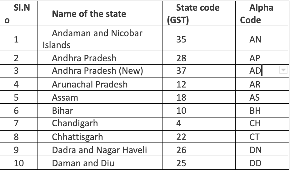 GST State Code List And Jurisdiction Under GST Razorpay Learn