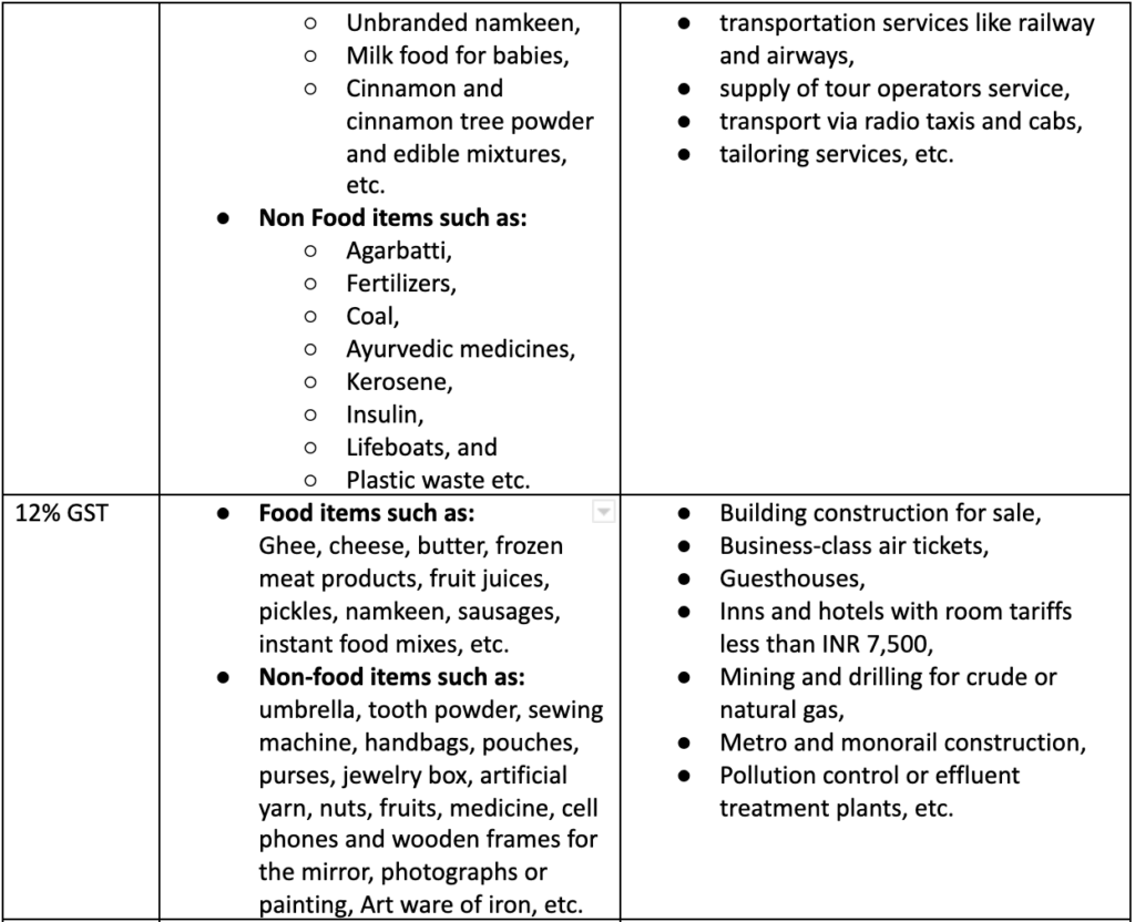 12% GST rates for various commodities