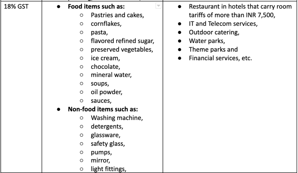 GST Rates in 2023 List of Goods & Service Tax Rates Slabs