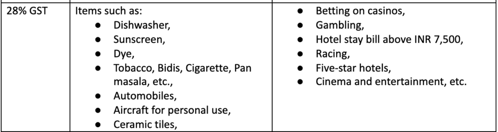 28% GST rates for various commodities