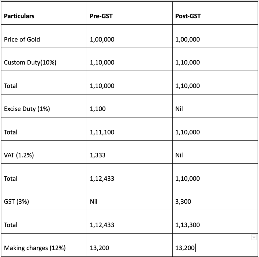 Impact of GST on Gold and Gold Jewellery Prices - Razorpay Learn