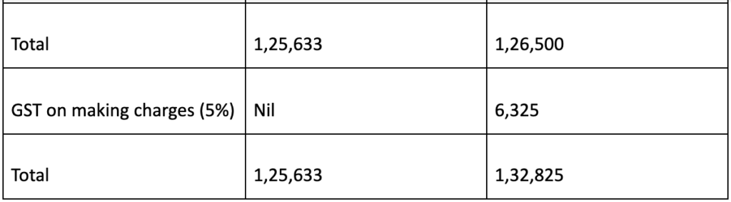 Gold tax rate in gst sale