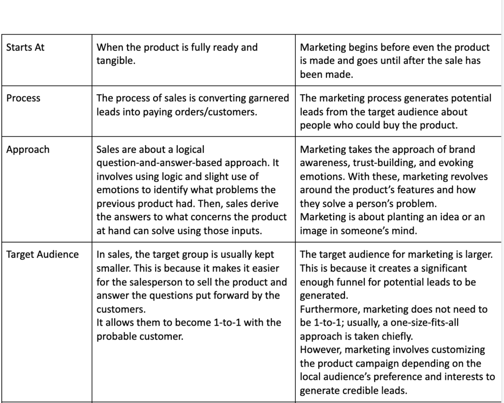 What Is The Difference Between Sales And Marketing 6265