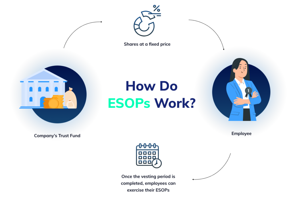 How do ESOPs work