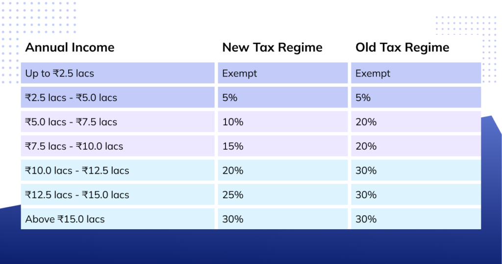 How Tax Is Calculated On Income