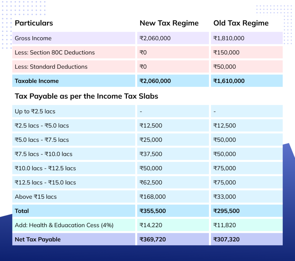 how to calculate income tax on salary with example